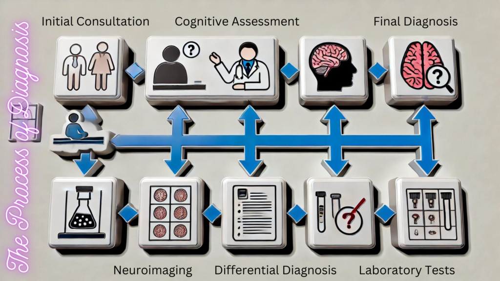 Alzheimer's Disease ICD 10 